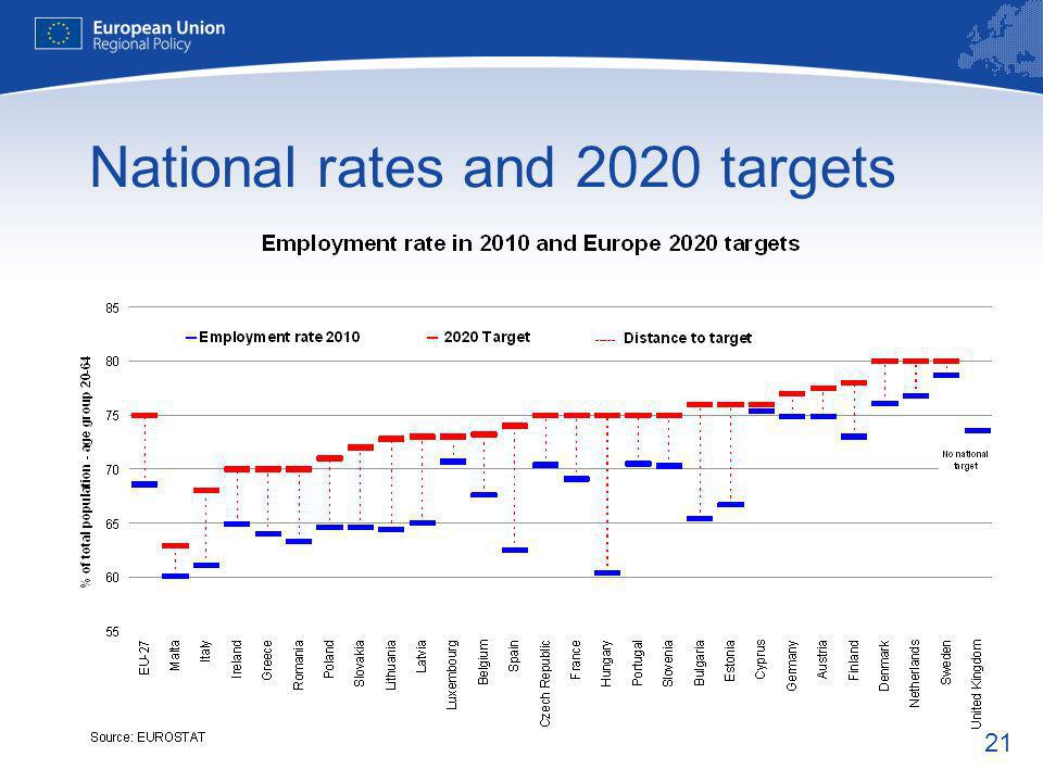 21 National rates and 2020 targets