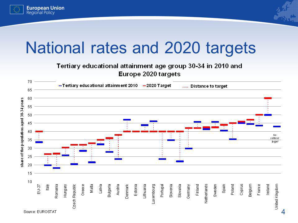 4 National rates and 2020 targets