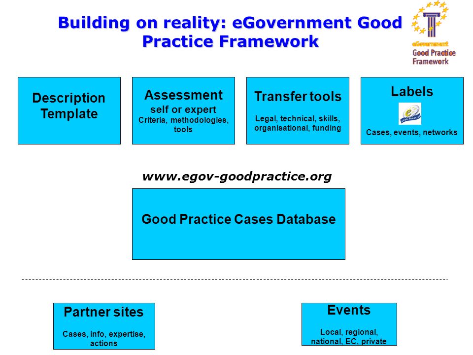 Description Template Assessment self or expert Criteria, methodologies, tools Transfer tools Legal, technical, skills, organisational, funding Labels Cases, events, networks Good Practice Cases Database Partner sites Cases, info, expertise, actions Events Local, regional, national, EC, private Building on reality: eGovernment Good Practice Framework