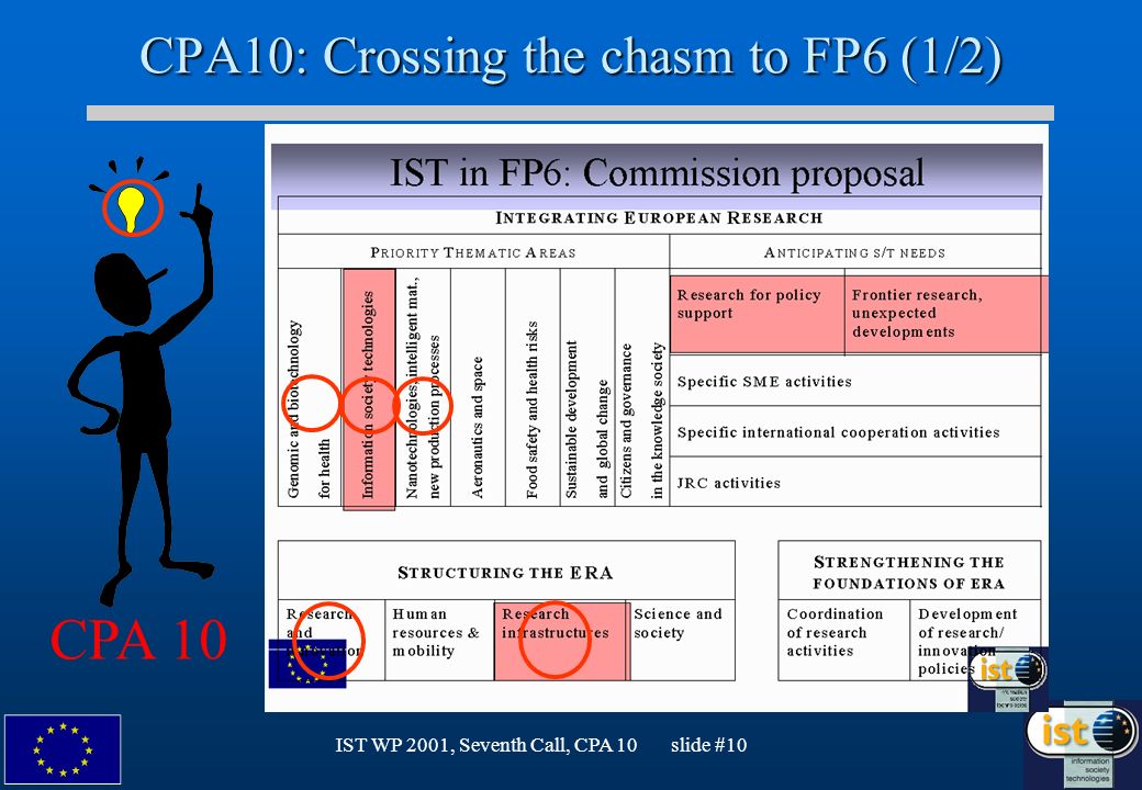 IST WP 2001, Seventh Call, CPA 10 slide #10 CPA10: Crossing the chasm to FP6 (1/2) CPA 10