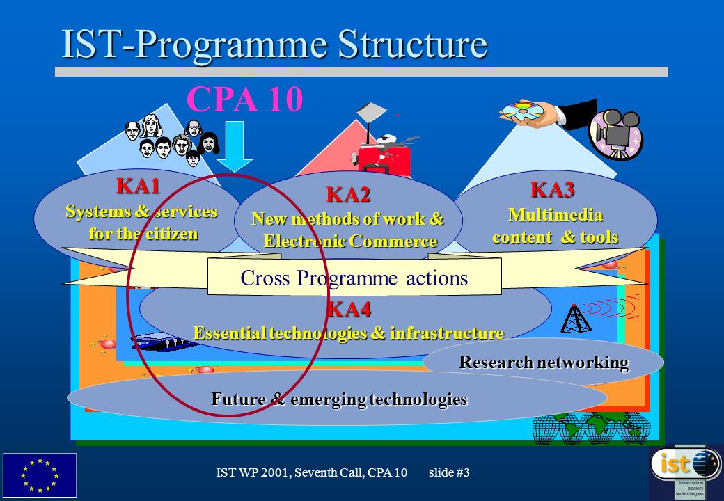IST WP 2001, Seventh Call, CPA 10 slide #3 IST-Programme Structure KA1 Systems & services for the citizen KA3 Multimedia content & tools KA2 New methods of work & Electronic Commerce KA4 Essential technologies & infrastructure Cross Programme actions Research networking Future & emerging technologies CPA 10
