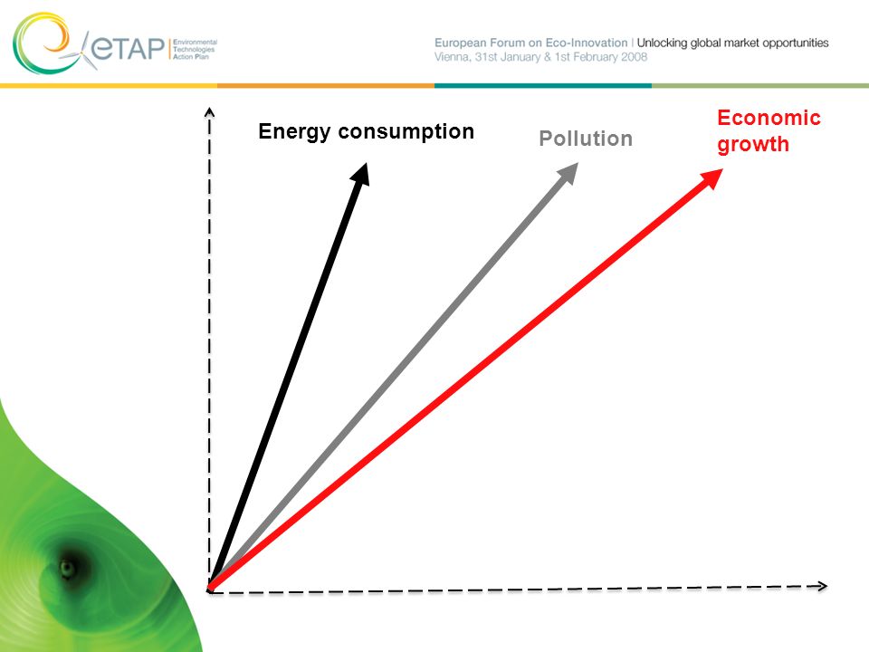 Energy consumption Pollution Economic growth