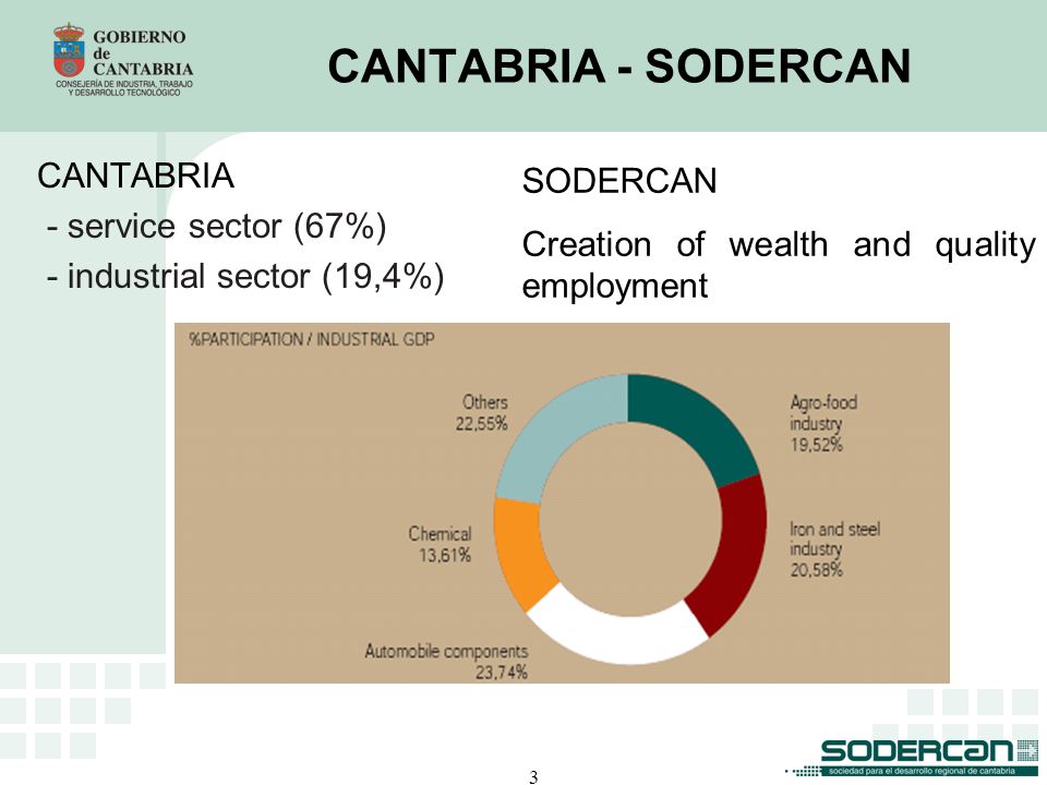 3 CANTABRIA - SODERCAN CANTABRIA - service sector (67%) - industrial sector (19,4%) SODERCAN Creation of wealth and quality employment