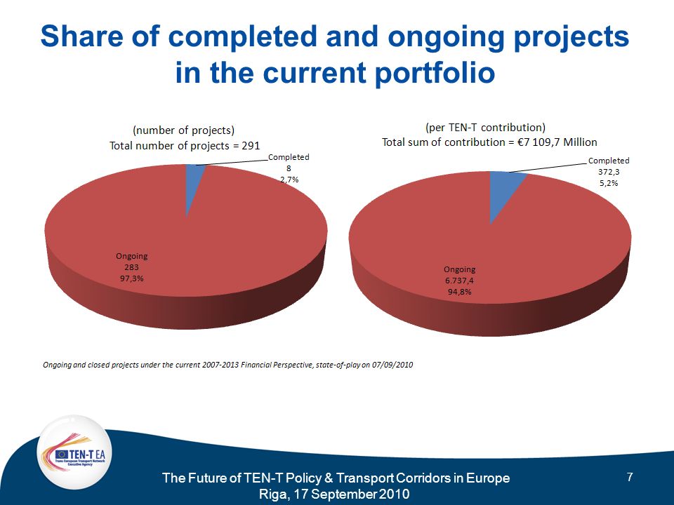 The Future of TEN-T Policy & Transport Corridors in Europe Riga, 17 September Share of completed and ongoing projects in the current portfolio