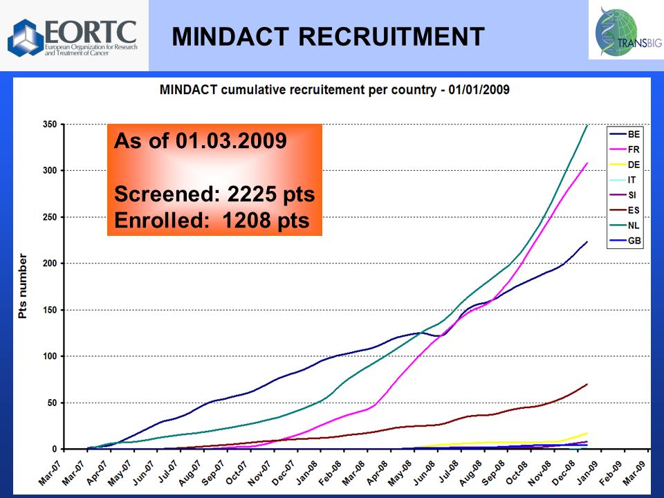 MINDACT RECRUITMENT As of Screened: 2225 pts Enrolled: 1208 pts