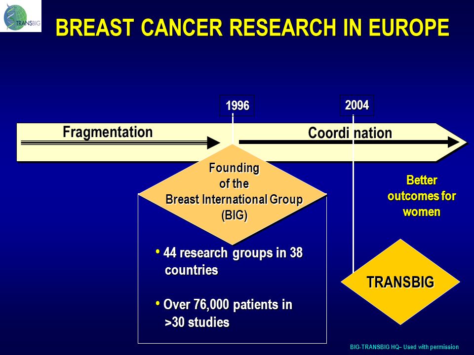 BIG-TRANSBIG HQ– Used with permission BREAST CANCER RESEARCH IN EUROPE Fragmentation Coordi nation Founding of the Breast International Group (BIG) research groups in 38 countries 44 research groups in 38 countries Over 76,000 patients in >30 studies Over 76,000 patients in >30 studies Better outcomes for women TRANSBIG 2004