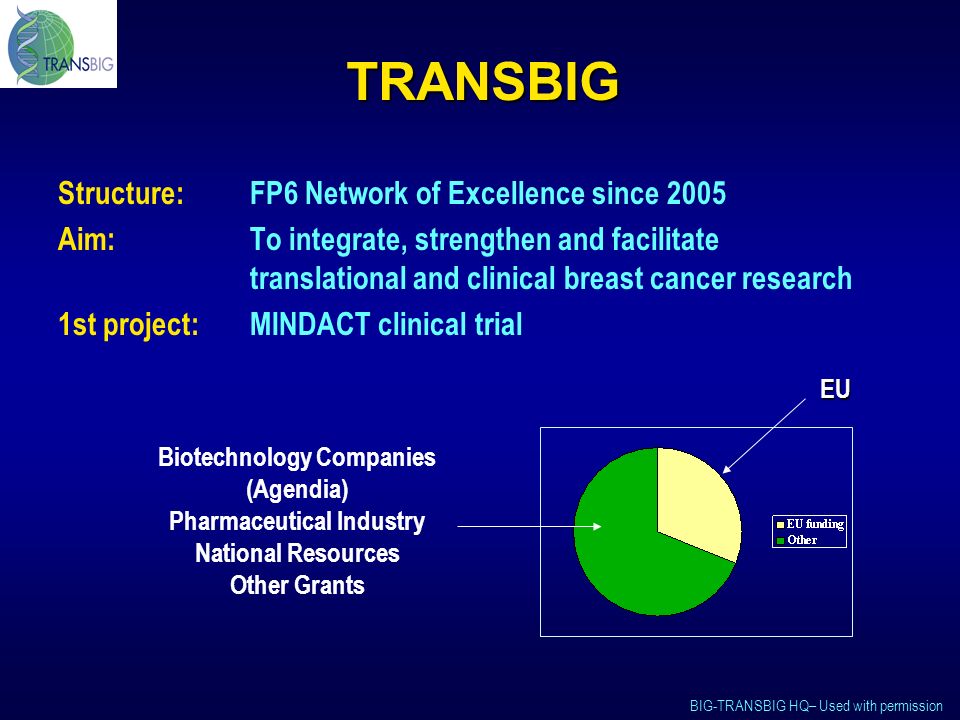 BIG-TRANSBIG HQ– Used with permission TRANSBIG Structure: FP6 Network of Excellence since 2005 Aim: To integrate, strengthen and facilitate translational and clinical breast cancer research 1st project: MINDACT clinical trial Biotechnology Companies (Agendia) Pharmaceutical Industry National Resources Other Grants EU