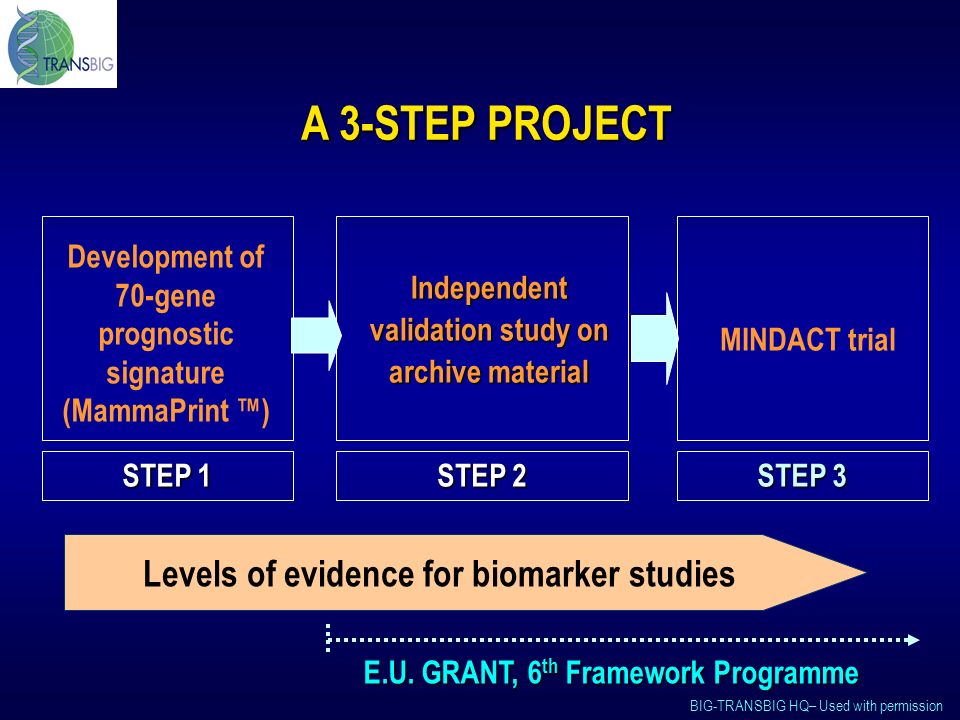 BIG-TRANSBIG HQ– Used with permission Development of 70-gene prognostic signature (MammaPrint ) STEP 1 Independent validation study on archive material STEP 2 MINDACT trial STEP 3 Levels of evidence for biomarker studies E.U.