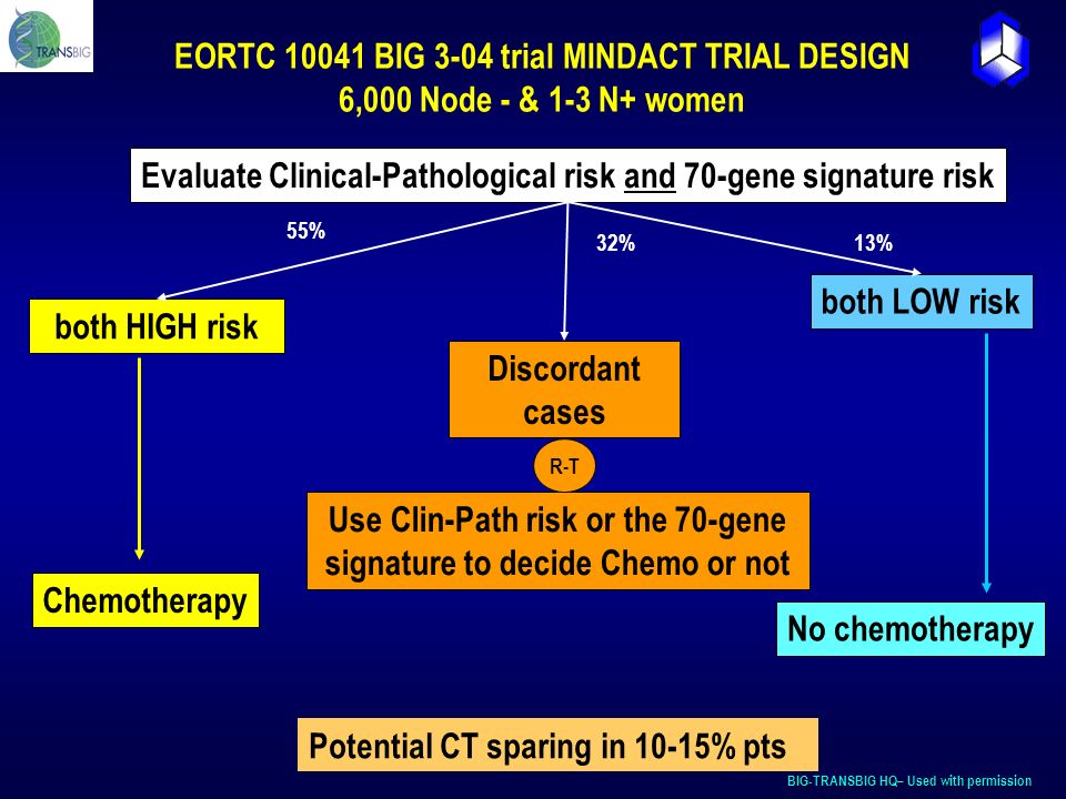 BIG-TRANSBIG HQ– Used with permission Evaluate Clinical-Pathological risk and 70-gene signature risk both HIGH risk Discordant cases both LOW risk Use Clin-Path risk or the 70-gene signature to decide Chemo or not 55% 32%13% R-T Chemotherapy No chemotherapy EORTC BIG 3-04 trial MINDACT TRIAL DESIGN 6,000 Node - & 1-3 N+ women Potential CT sparing in 10-15% pts