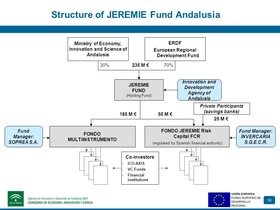JEREMIE implementation with a Regional Development Agency - The case of  Andalucía: challenges, achievements and perspectives Francisco Jiménez-  Stefan. - ppt download