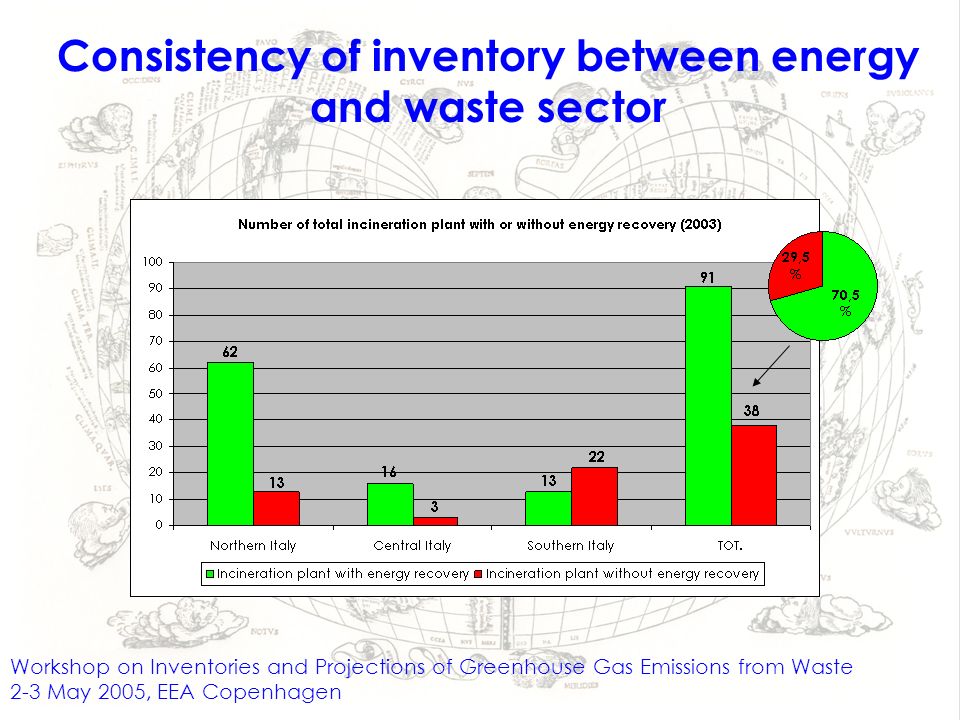 Workshop on Inventories and Projections of Greenhouse Gas Emissions from Waste 2-3 May 2005, EEA Copenhagen Consistency of inventory between energy and waste sector