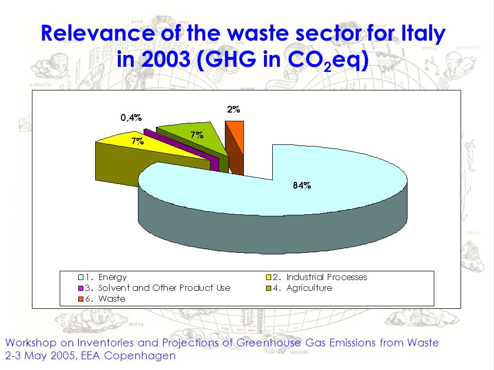 Relevance of the waste sector for Italy in 2003 (GHG in CO 2 eq) Workshop on Inventories and Projections of Greenhouse Gas Emissions from Waste 2-3 May 2005, EEA Copenhagen