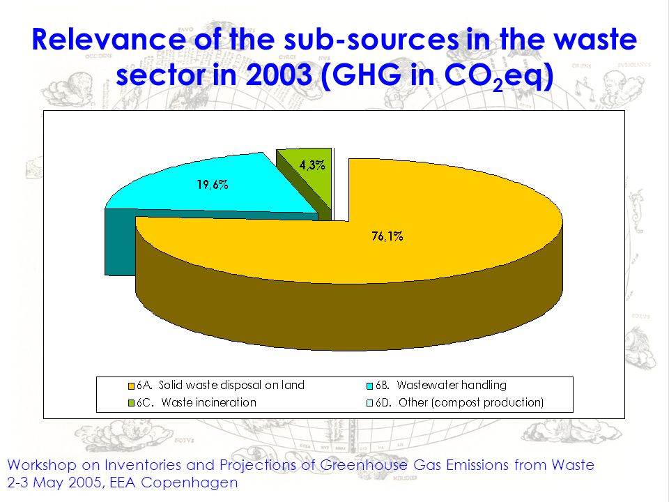 Relevance of the sub-sources in the waste sector in 2003 (GHG in CO 2 eq) Workshop on Inventories and Projections of Greenhouse Gas Emissions from Waste 2-3 May 2005, EEA Copenhagen