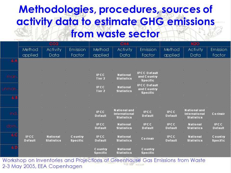 Methodologies, procedures, sources of activity data to estimate GHG emissions from waste sector Workshop on Inventories and Projections of Greenhouse Gas Emissions from Waste 2-3 May 2005, EEA Copenhagen