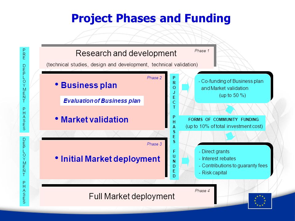 FORMS OF COMMUNITY FUNDING (up to 10% of total investment cost) - Direct grants - Interest rebates - Contributions to guaranty fees - Risk capital - Direct grants - Interest rebates - Contributions to guaranty fees - Risk capital PROJECTPHASES FUNDEDPROJECTPHASES FUNDED (technical studies, design and development, technical validation) Business plan Market validation Evaluation of Business plan Initial Market deployment Full Market deployment Phase 1 Phase 2 Phase 3 Phase 4 PREDEPLOYMENTPHASESPREDEPLOYMENTPHASES DEPLOYMENTPHASESDEPLOYMENTPHASES Project Phases and Funding Research and development - Co-funding of Business plan and Market validation (up to 50 %) - Co-funding of Business plan and Market validation (up to 50 %)