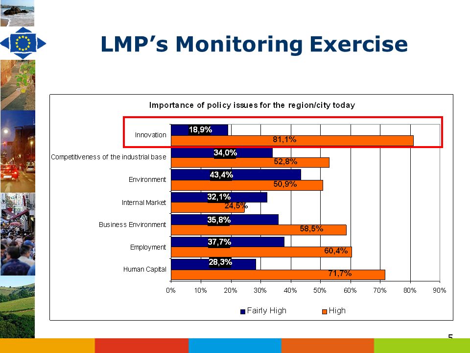 5 LMPs Monitoring Exercise