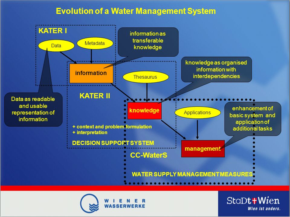 Data Metadata information Thesaurus knowledge + context and problem formulation + interpretation DECISION SUPPORT SYSTEM KATER I KATER II Data as readable and usable representation of information information as transferable knowledge knowledge as organised information with interdependencies Evolution of a Water Management System Applications management CC-WaterS WATER SUPPLY MANAGEMENT MEASURES enhancement of basic system and application of additional tasks