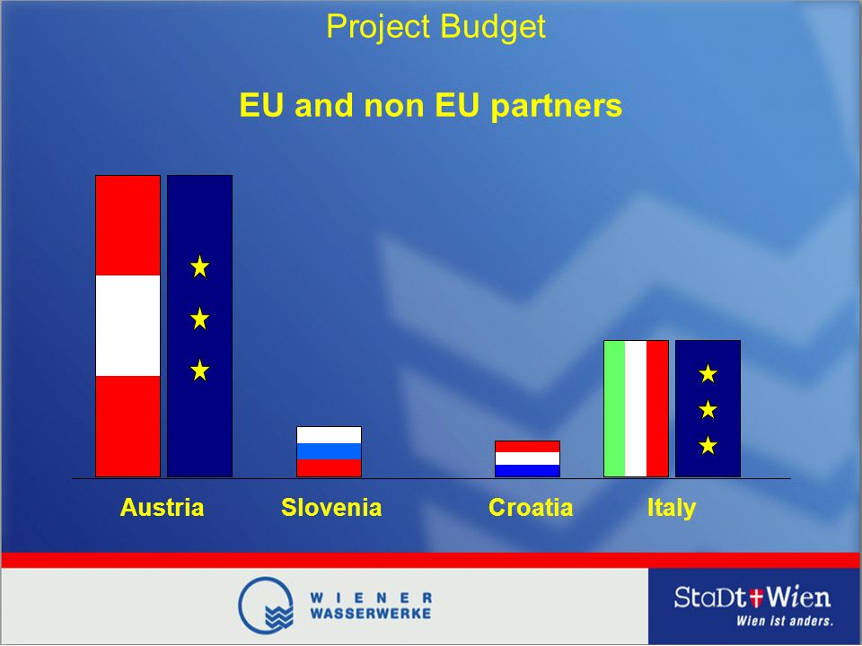 Austria EU and non EU partners Project Budget SloveniaCroatiaItaly
