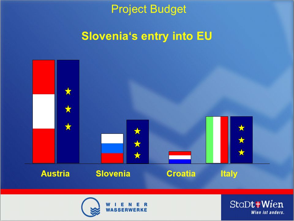 Austria Slovenias entry into EU Project Budget SloveniaCroatiaItaly