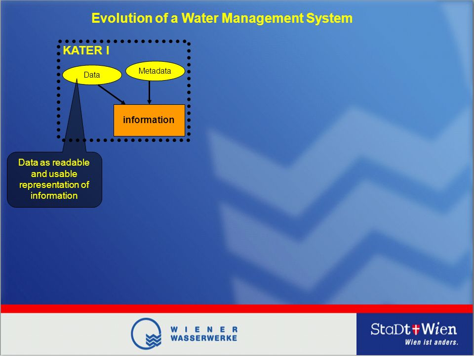 Data Metadata information KATER I Data as readable and usable representation of information Evolution of a Water Management System