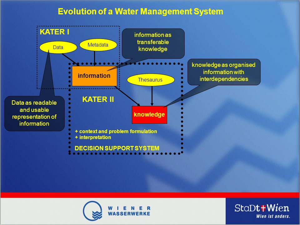 Data Metadata information Thesaurus knowledge + context and problem formulation + interpretation DECISION SUPPORT SYSTEM KATER I KATER II Data as readable and usable representation of information information as transferable knowledge knowledge as organised information with interdependencies Evolution of a Water Management System