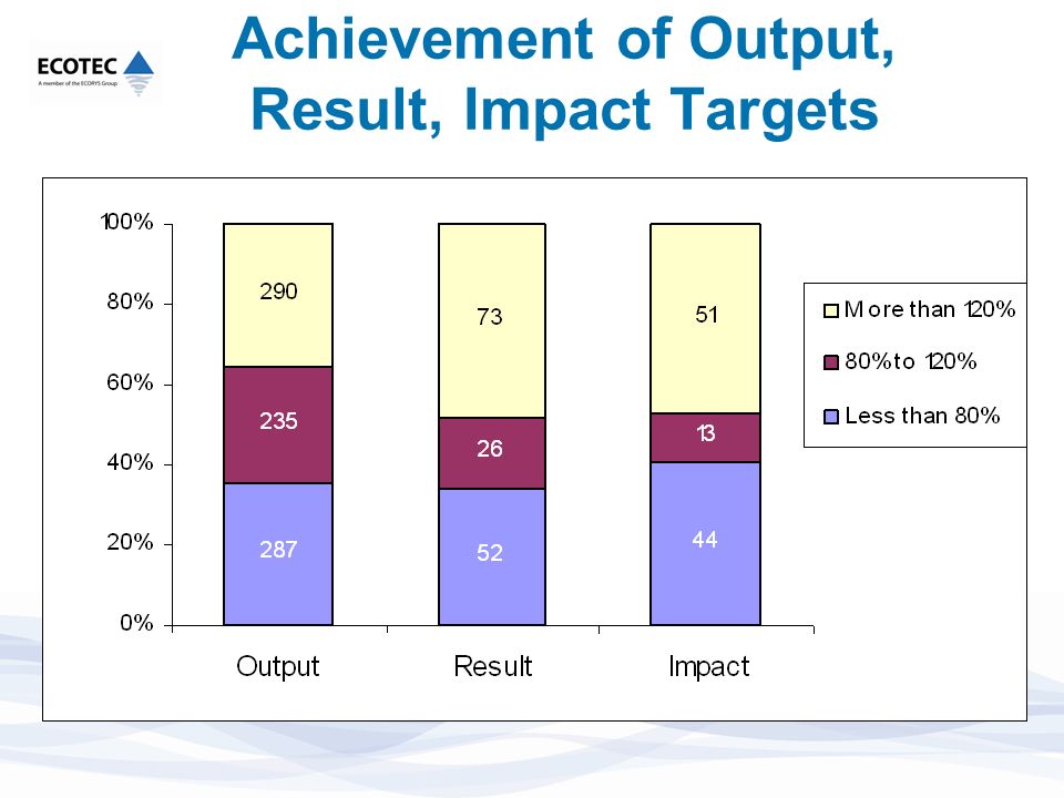 Achievement of Output, Result, Impact Targets
