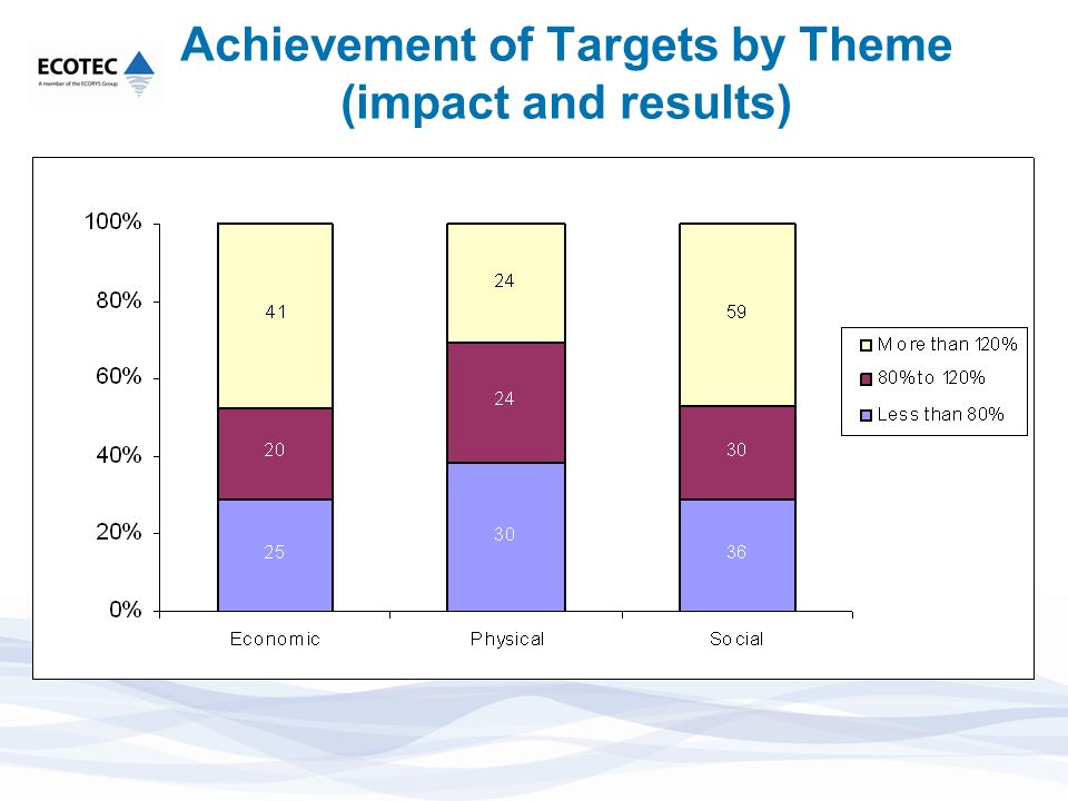 Achievement of Targets by Theme (impact and results)