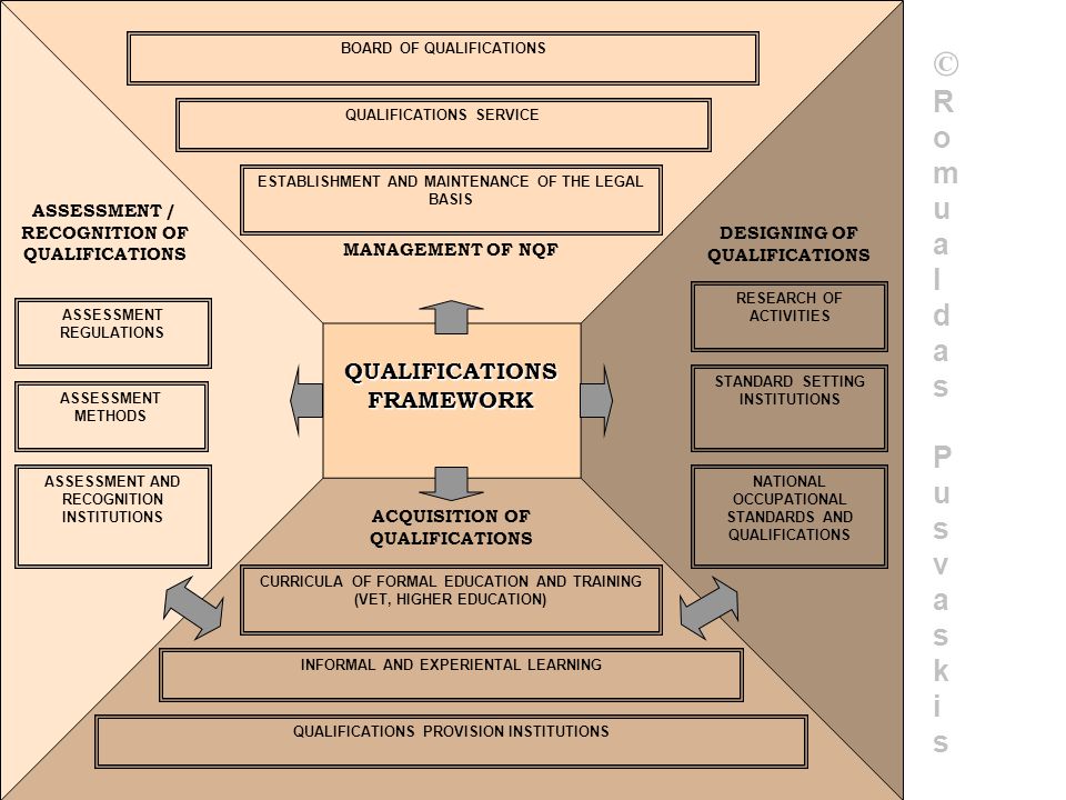 QUALIFICATIONS FRAMEWORK ASSESSMENT / RECOGNITION OF QUALIFICATIONS MANAGEMENT OF NQF DESIGNING OF QUALIFICATIONS ACQUISITION OF QUALIFICATIONS ESTABLISHMENT AND MAINTENANCE OF THE LEGAL BASIS QUALIFICATIONS SERVICE BOARD OF QUALIFICATIONS RESEARCH OF ACTIVITIES STANDARD SETTING INSTITUTIONS NATIONAL OCCUPATIONAL STANDARDS AND QUALIFICATIONS ASSESSMENT REGULATIONS ASSESSMENT METHODS ASSESSMENT AND RECOGNITION INSTITUTIONS CURRICULA OF FORMAL EDUCATION AND TRAINING (VET, HIGHER EDUCATION) INFORMAL AND EXPERIENTAL LEARNING QUALIFICATIONS PROVISION INSTITUTIONS ©Romualdas Pusvaskis©Romualdas Pusvaskis