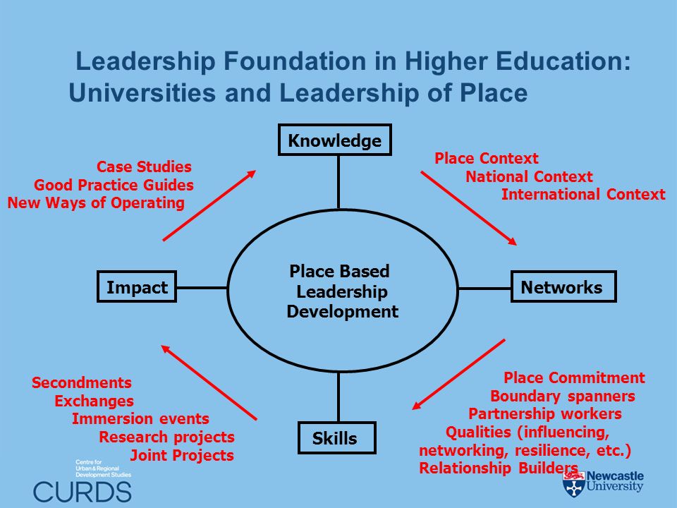 Place Based Leadership Development Knowledge Networks Skills Impact Leadership Foundation in Higher Education: Universities and Leadership of Place Place Context National Context International Context Place Commitment Boundary spanners Partnership workers Qualities (influencing, networking, resilience, etc.) Relationship Builders Secondments Exchanges Immersion events Research projects Joint Projects Case Studies Good Practice Guides New Ways of Operating