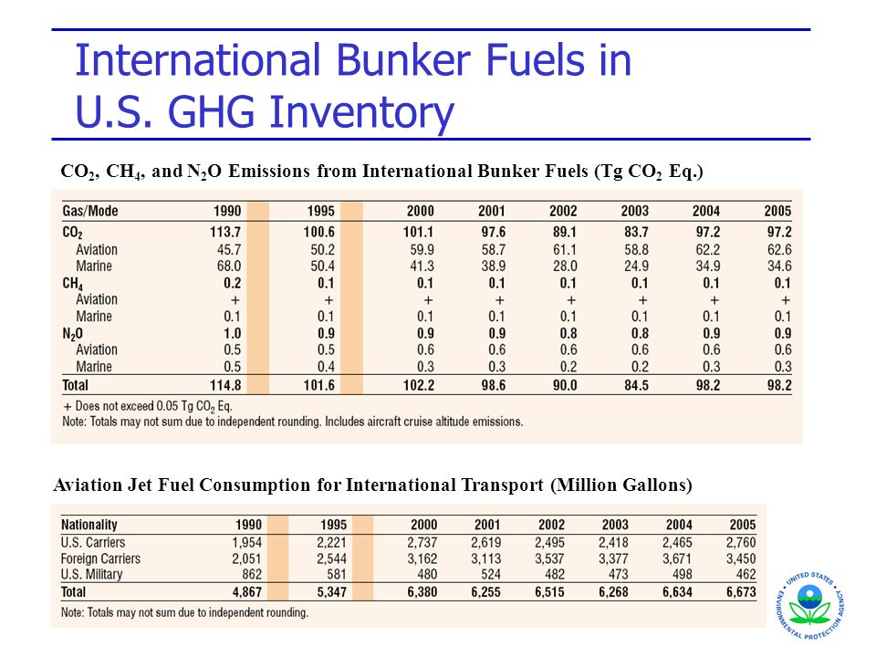 International Bunker Fuels in U.S.