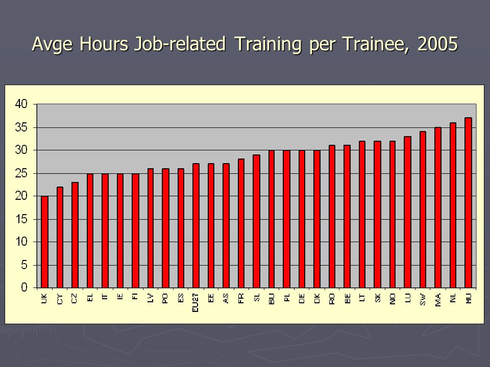 Avge Hours Job-related Training per Trainee, 2005