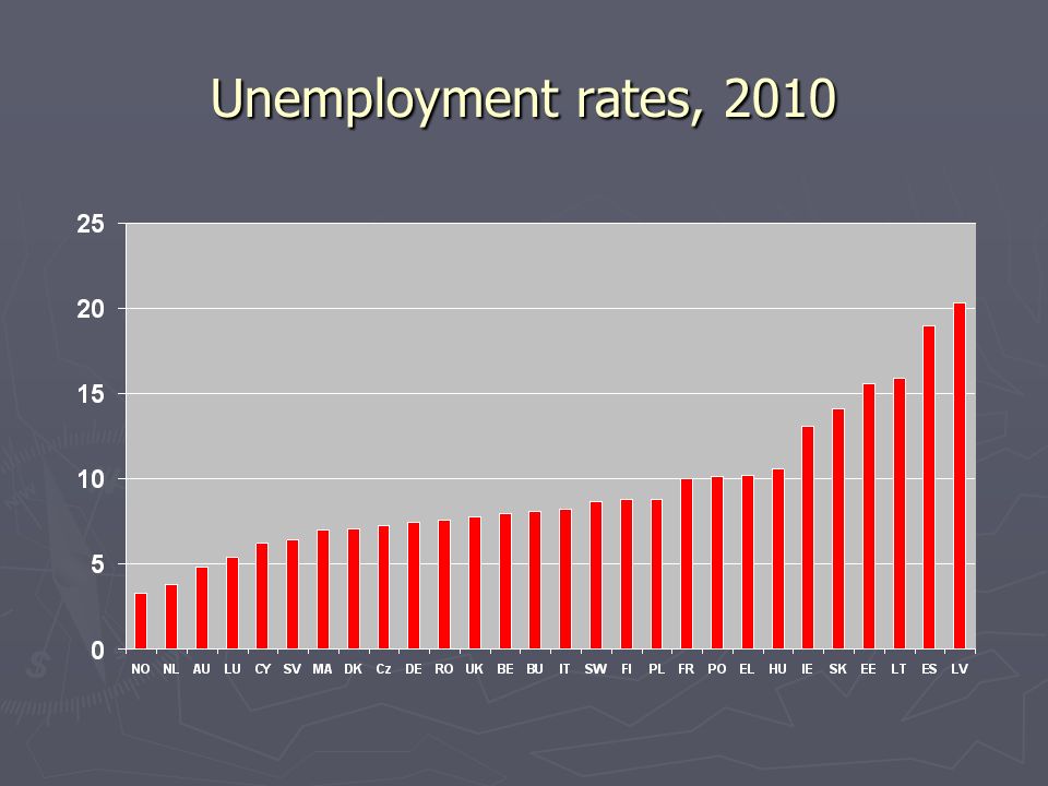 Unemployment rates, 2010