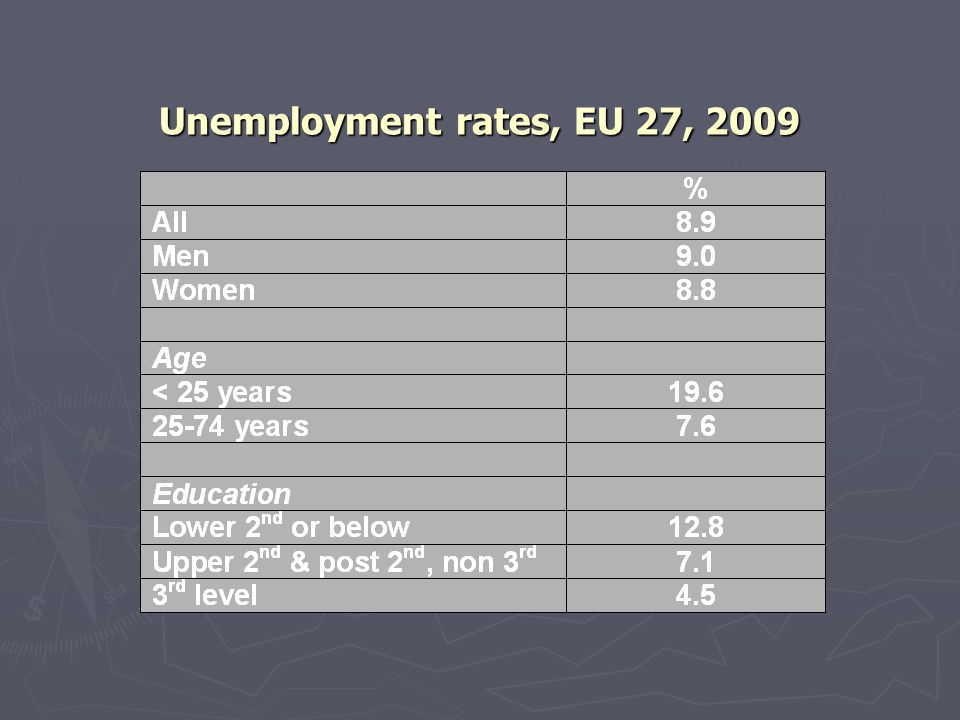 Unemployment rates, EU 27, 2009
