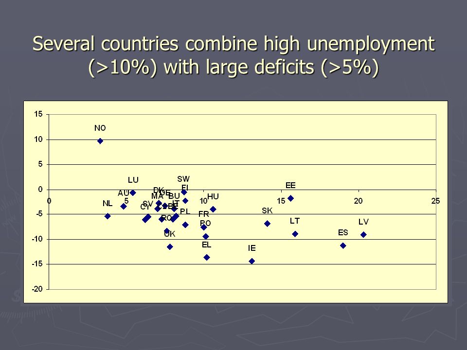 Several countries combine high unemployment (>10%) with large deficits (>5%)