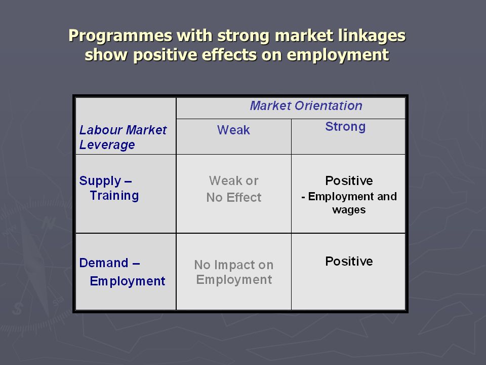 Programmes with strong market linkages show positive effects on employment