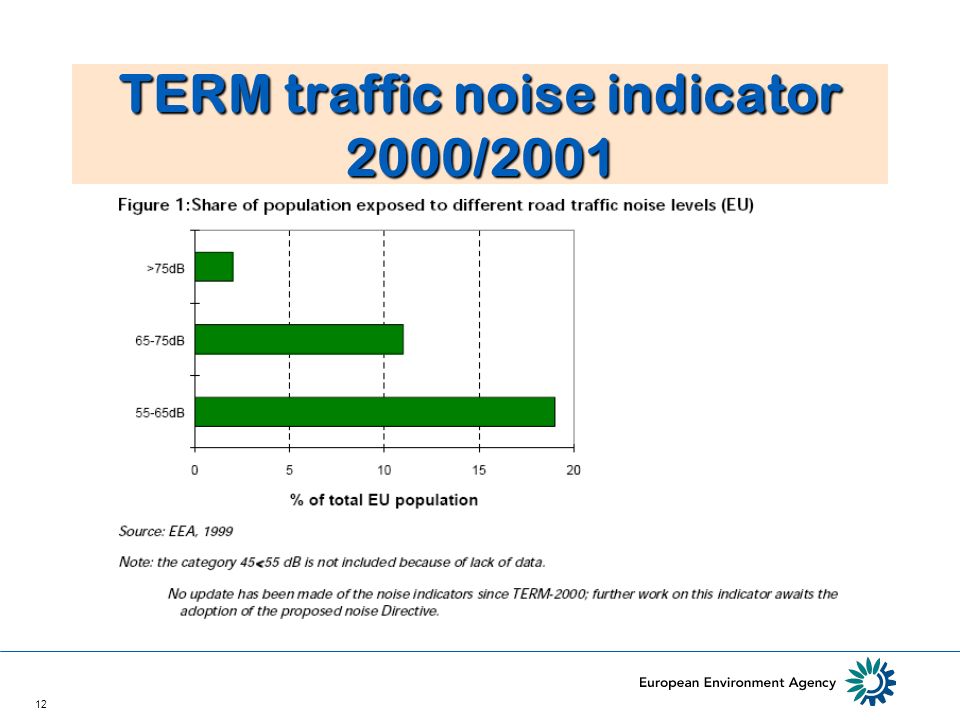 12 TERM traffic noise indicator 2000/2001