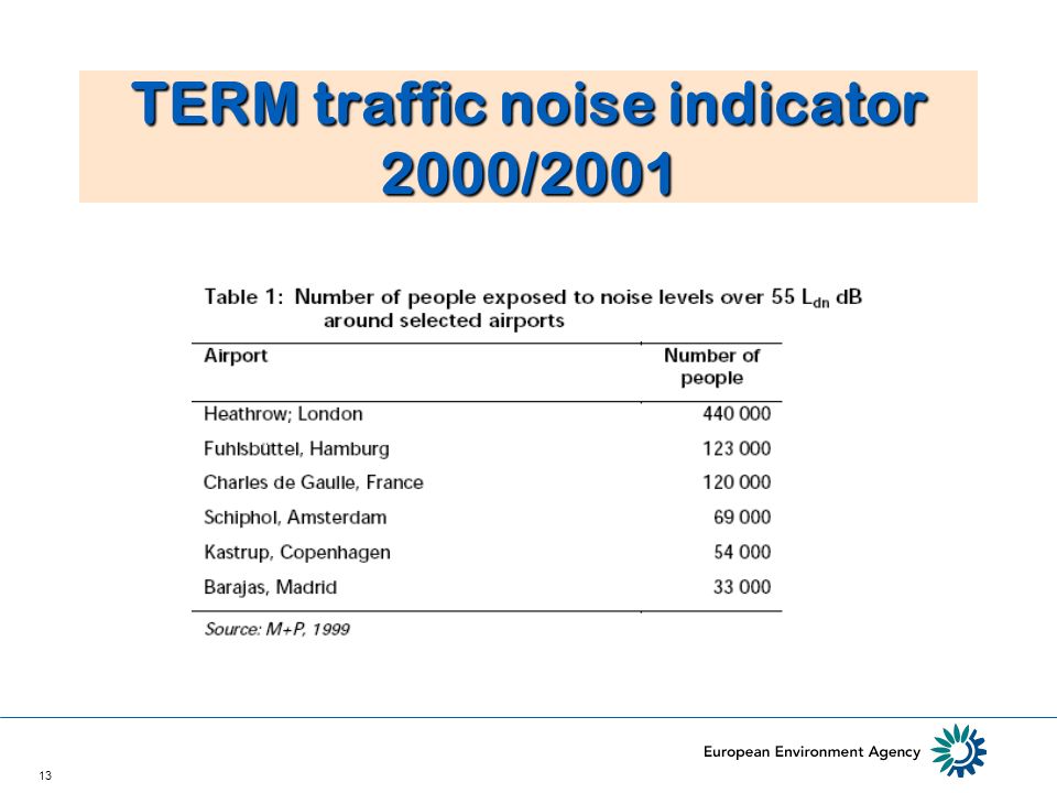 13 TERM traffic noise indicator 2000/2001