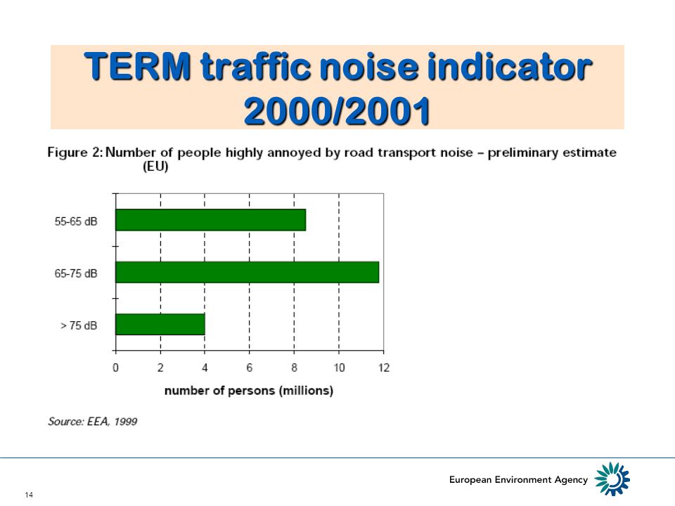 14 TERM traffic noise indicator 2000/2001