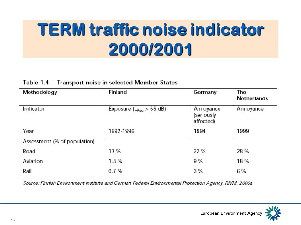 15 TERM traffic noise indicator 2000/2001
