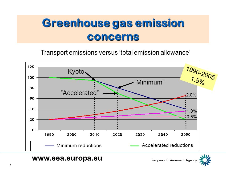 7 Greenhouse gas emission concerns Transport emissions versus total emission allowance 0.5% 1.0% 2.0% Kyoto Minimum % Accelerated Minimum reductions Accelerated reductions