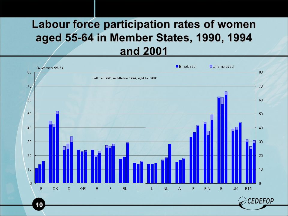 10 Labour force participation rates of women aged in Member States, 1990, 1994 and 2001