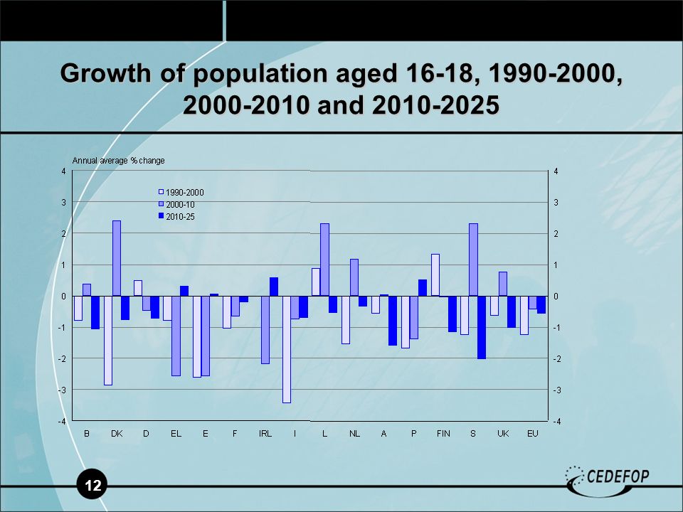 12 Growth of population aged 16-18, , and