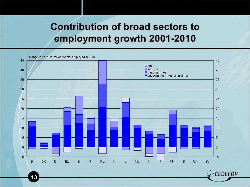 13 Contribution of broad sectors to employment growth