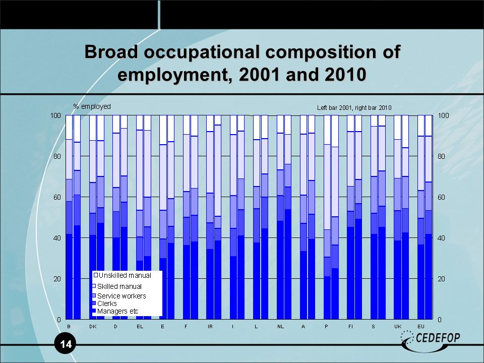 14 Broad occupational composition of employment, 2001 and 2010
