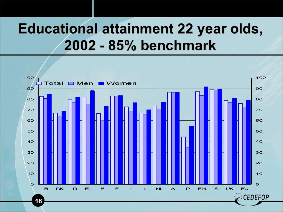 16 Educational attainment 22 year olds, % benchmark