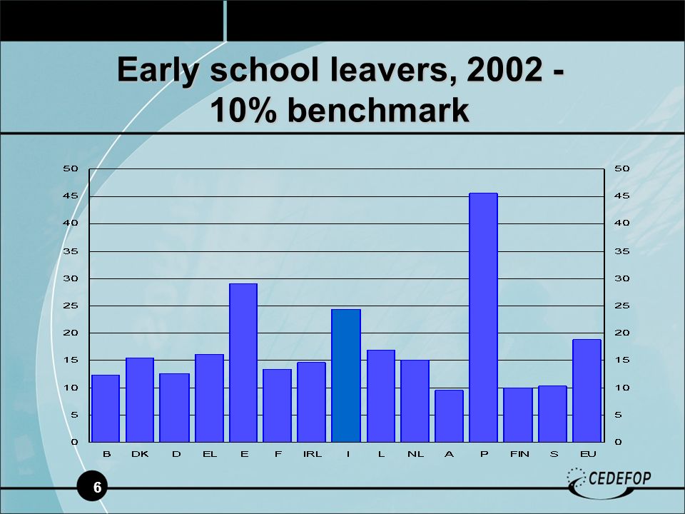 6 Early school leavers, % benchmark