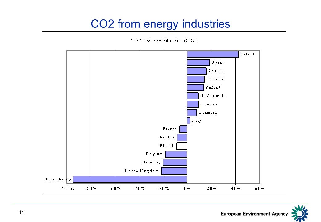 11 CO2 from energy industries