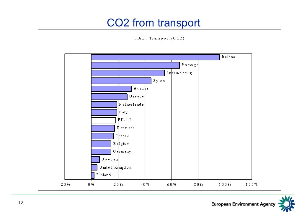 12 CO2 from transport