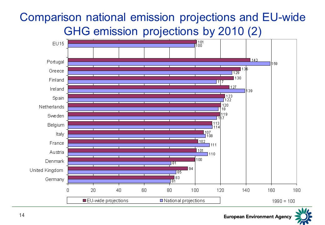 14 Comparison national emission projections and EU-wide GHG emission projections by 2010 (2)
