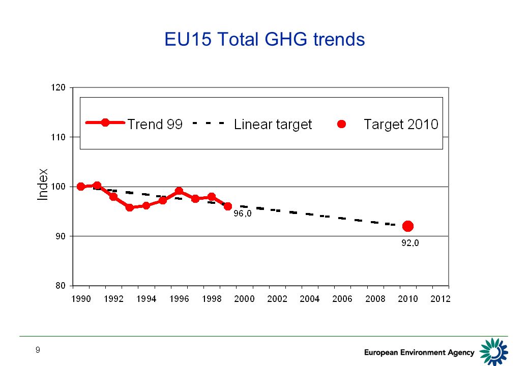 9 EU15 Total GHG trends